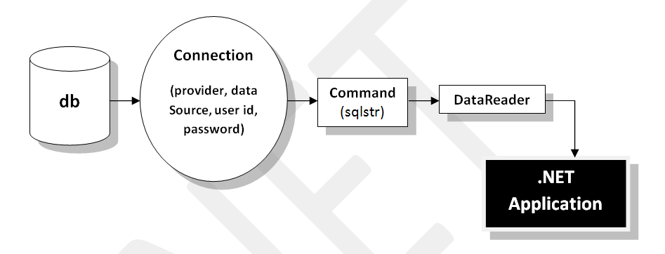 query-processing-using-command-class.jsp